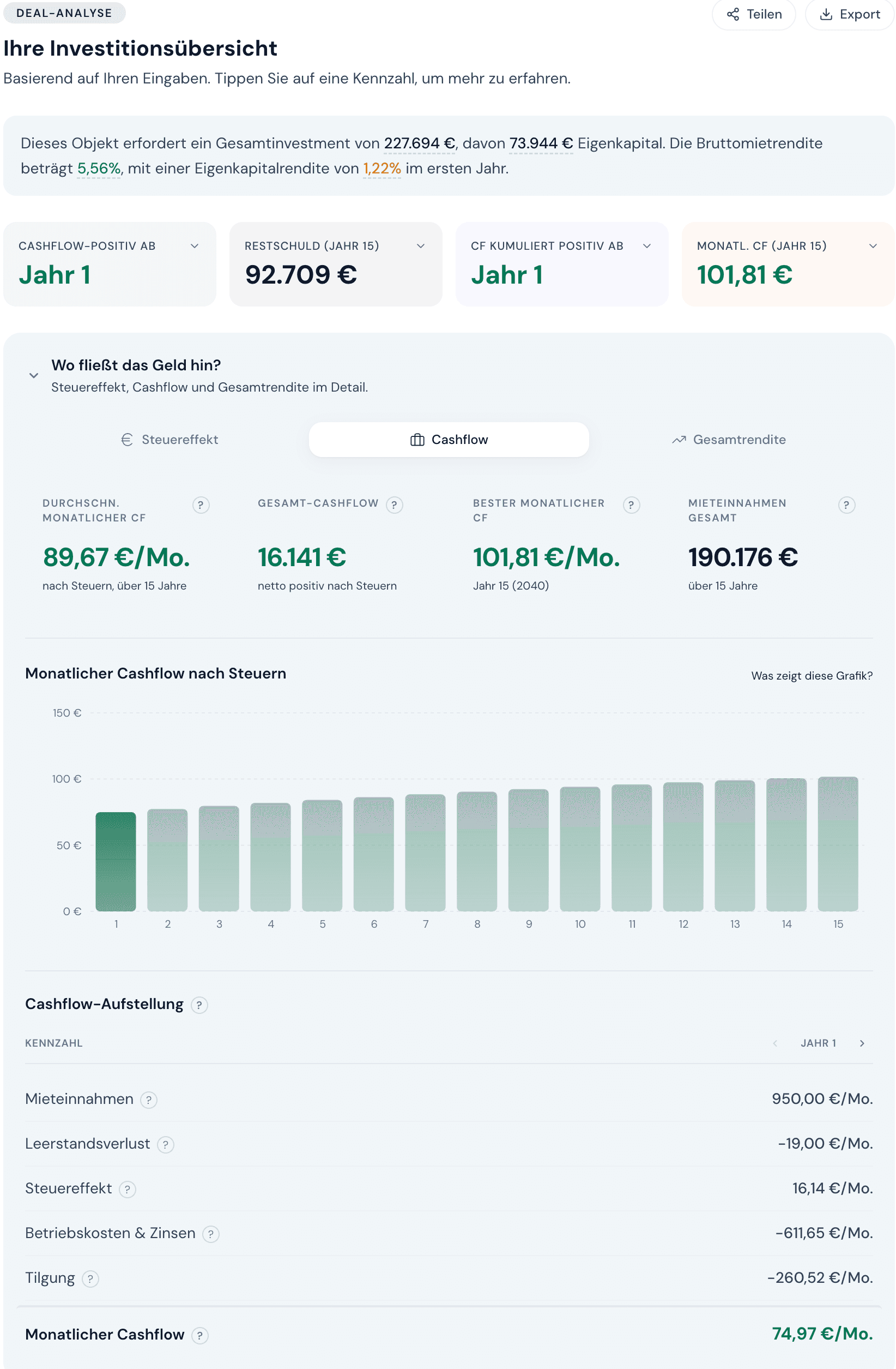 Screenshot der Immobrix-Investitionsübersicht mit Kennzahlen, Cashflow-Diagramm und Cashflow-Aufstellung.